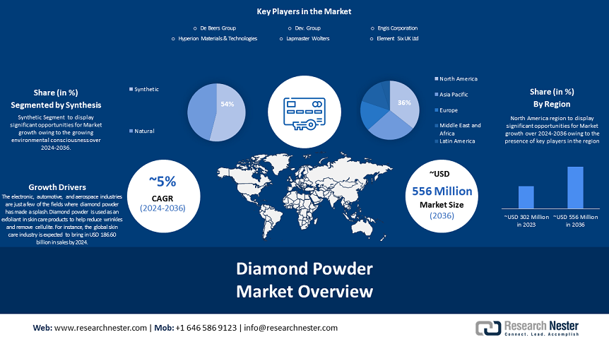 Diamond Powder Market